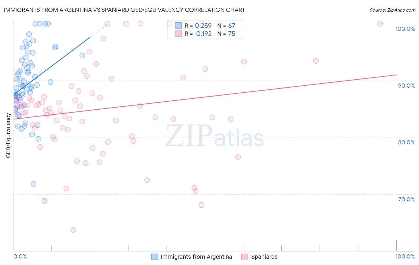 Immigrants from Argentina vs Spaniard GED/Equivalency