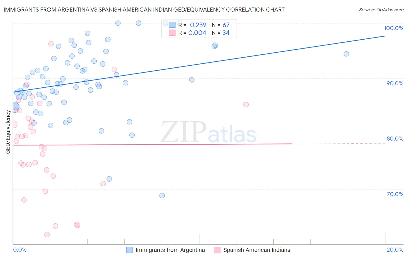 Immigrants from Argentina vs Spanish American Indian GED/Equivalency