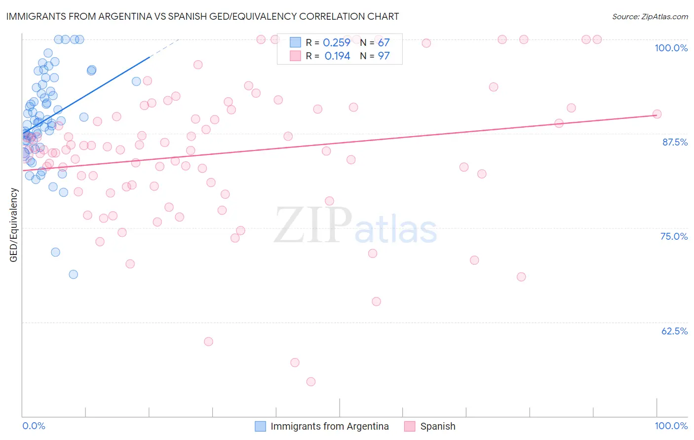 Immigrants from Argentina vs Spanish GED/Equivalency