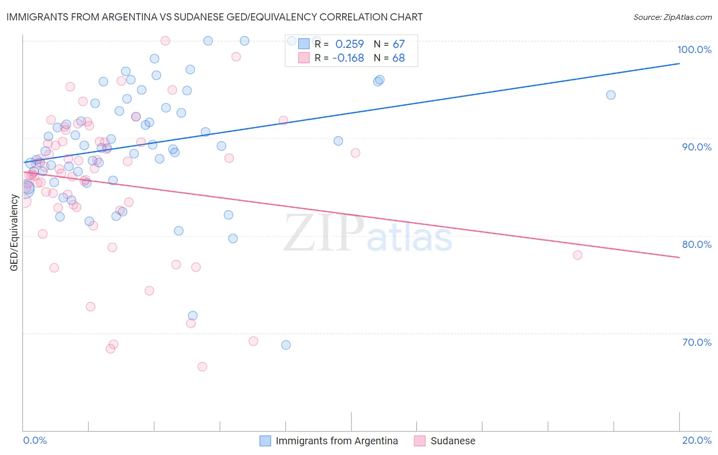 Immigrants from Argentina vs Sudanese GED/Equivalency