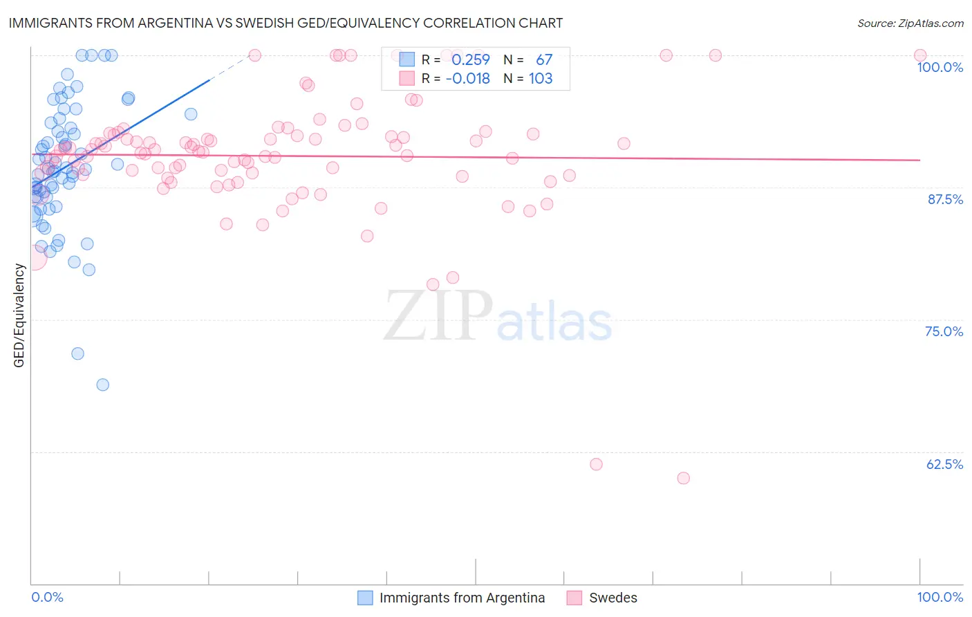 Immigrants from Argentina vs Swedish GED/Equivalency
