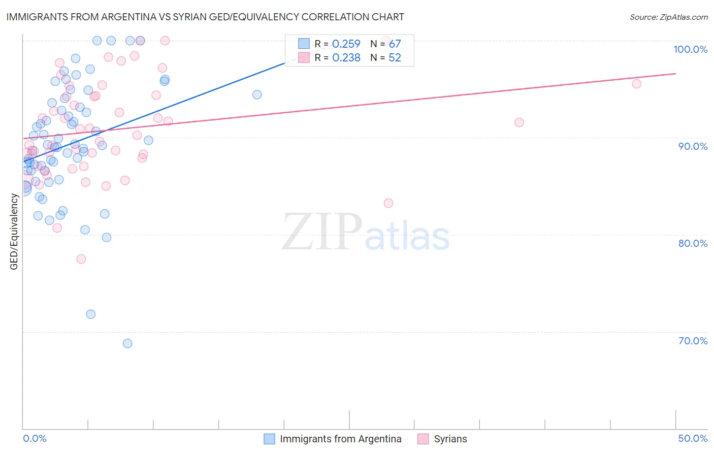 Immigrants from Argentina vs Syrian GED/Equivalency