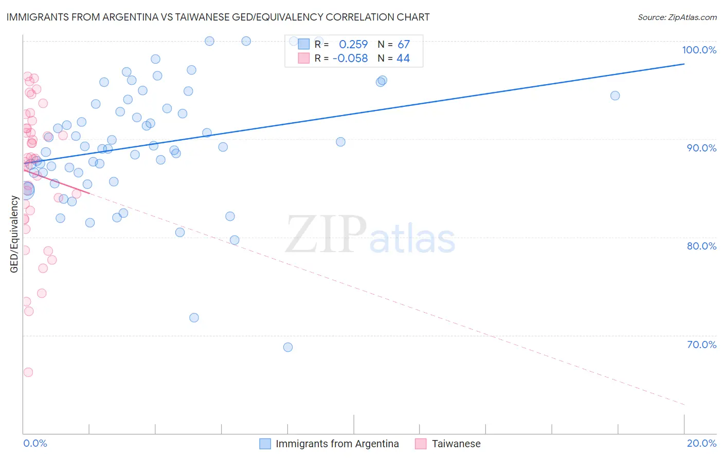 Immigrants from Argentina vs Taiwanese GED/Equivalency