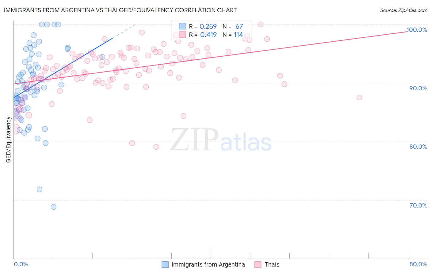 Immigrants from Argentina vs Thai GED/Equivalency