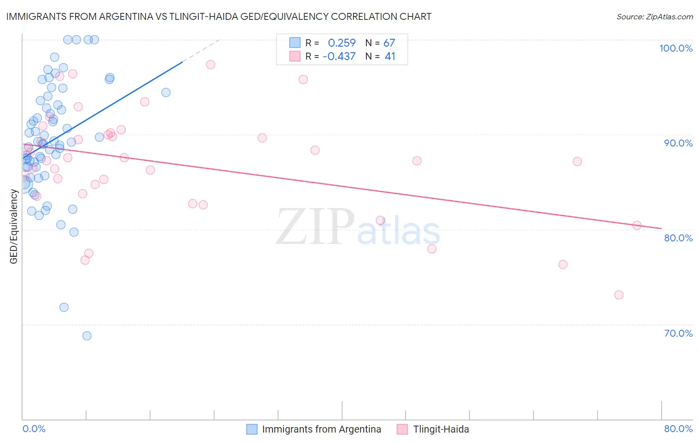 Immigrants from Argentina vs Tlingit-Haida GED/Equivalency