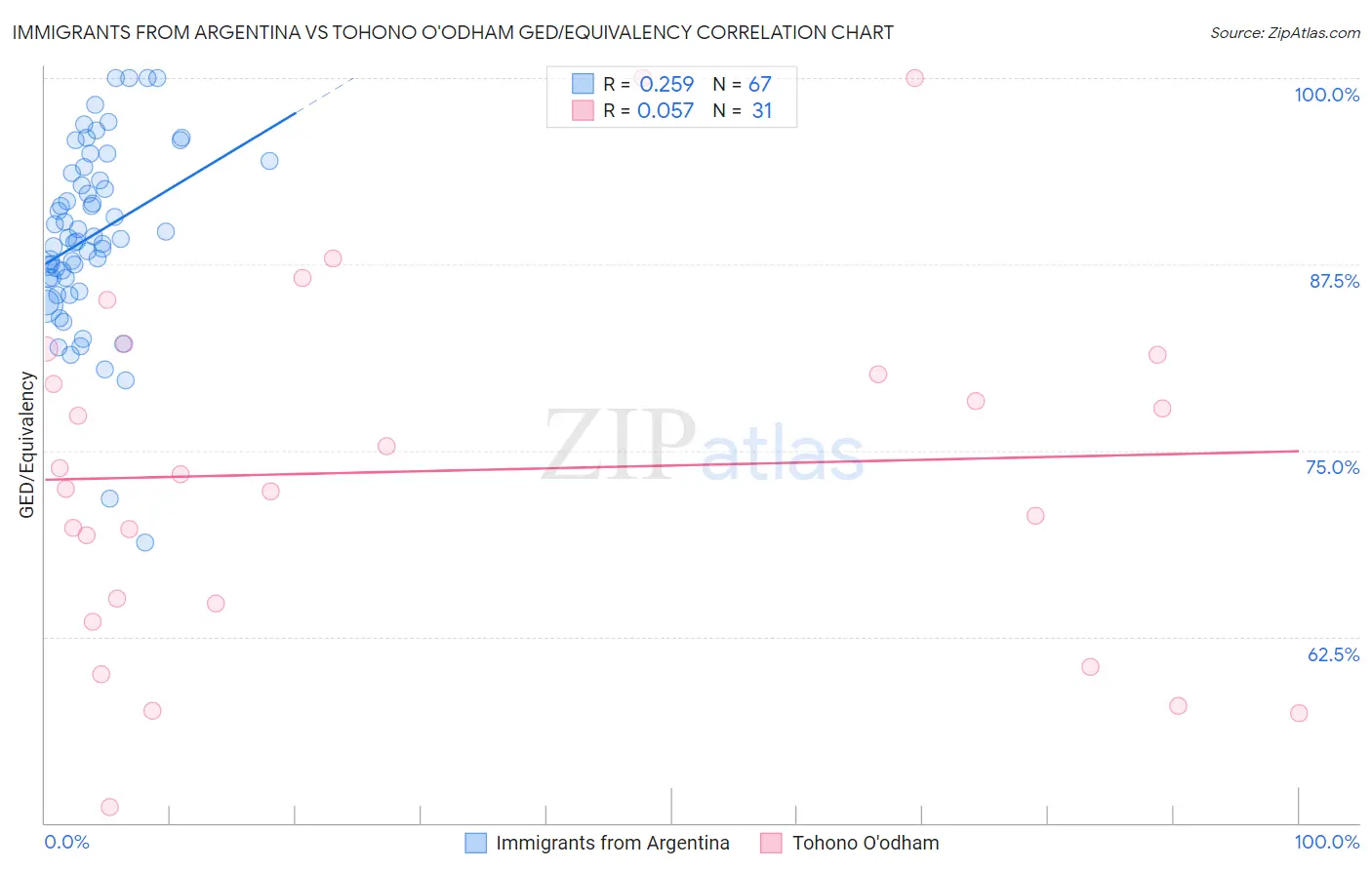 Immigrants from Argentina vs Tohono O'odham GED/Equivalency