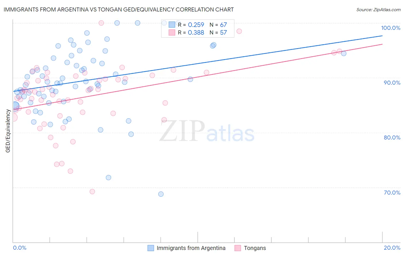 Immigrants from Argentina vs Tongan GED/Equivalency