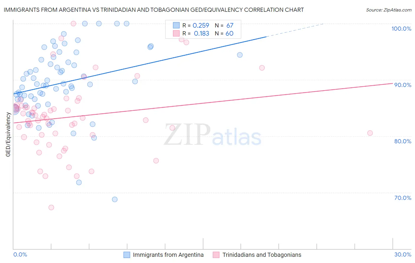 Immigrants from Argentina vs Trinidadian and Tobagonian GED/Equivalency