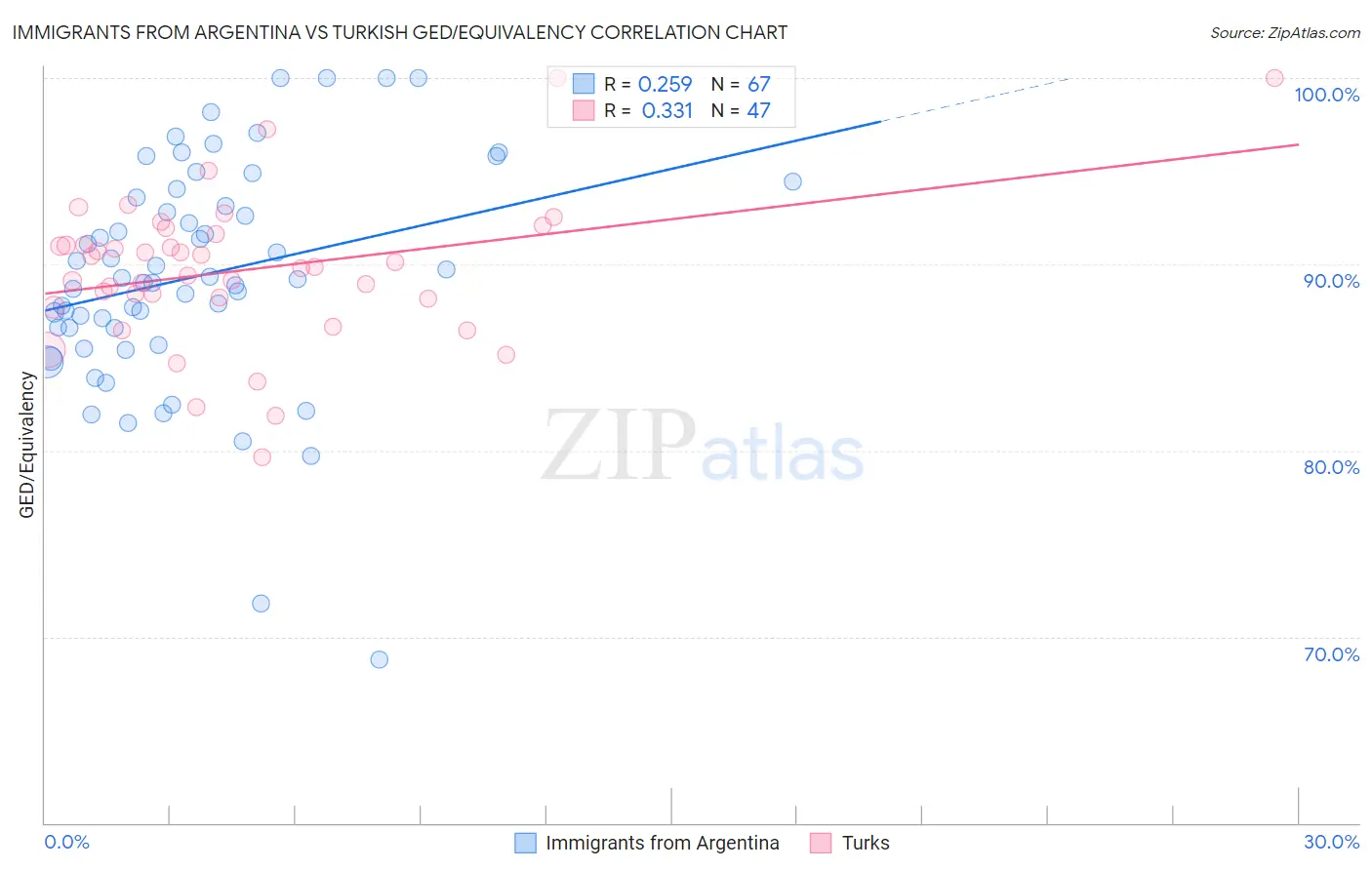 Immigrants from Argentina vs Turkish GED/Equivalency
