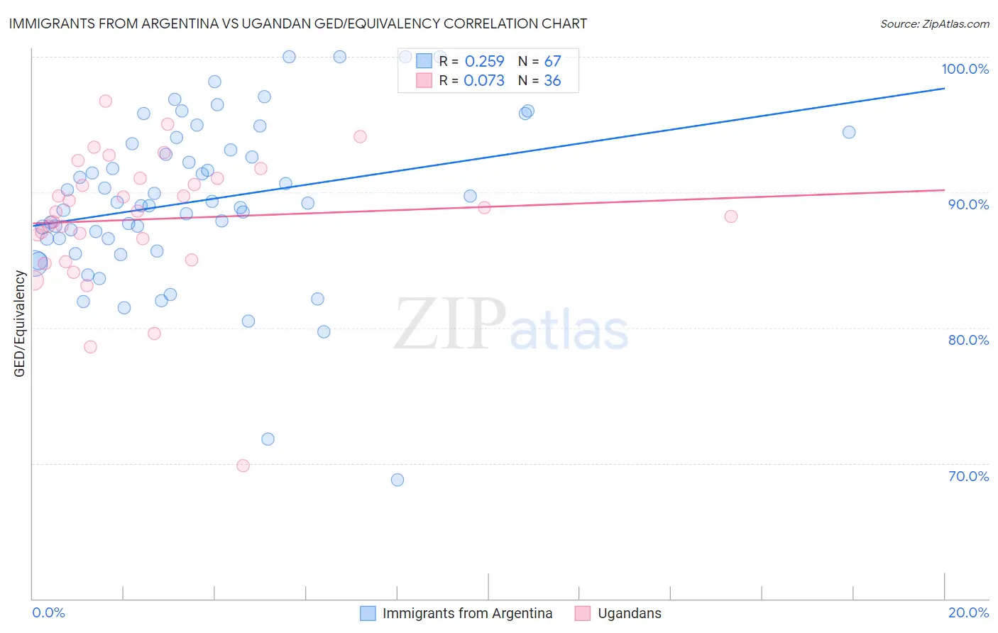 Immigrants from Argentina vs Ugandan GED/Equivalency