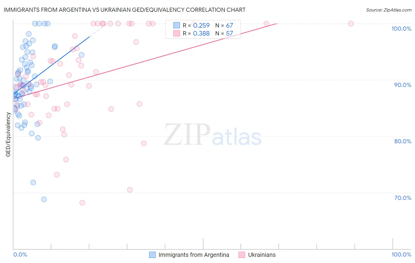 Immigrants from Argentina vs Ukrainian GED/Equivalency
