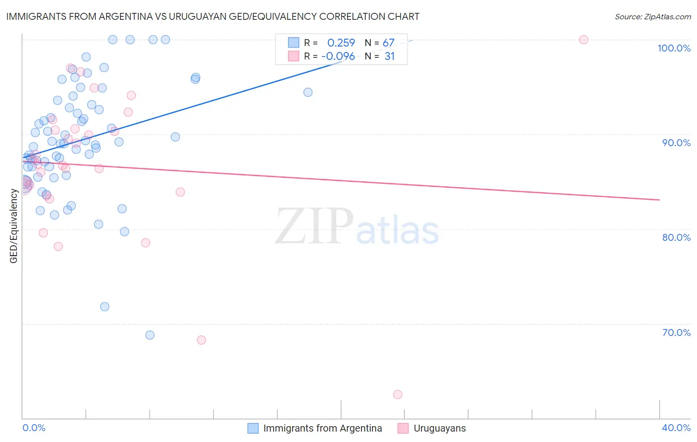 Immigrants from Argentina vs Uruguayan GED/Equivalency