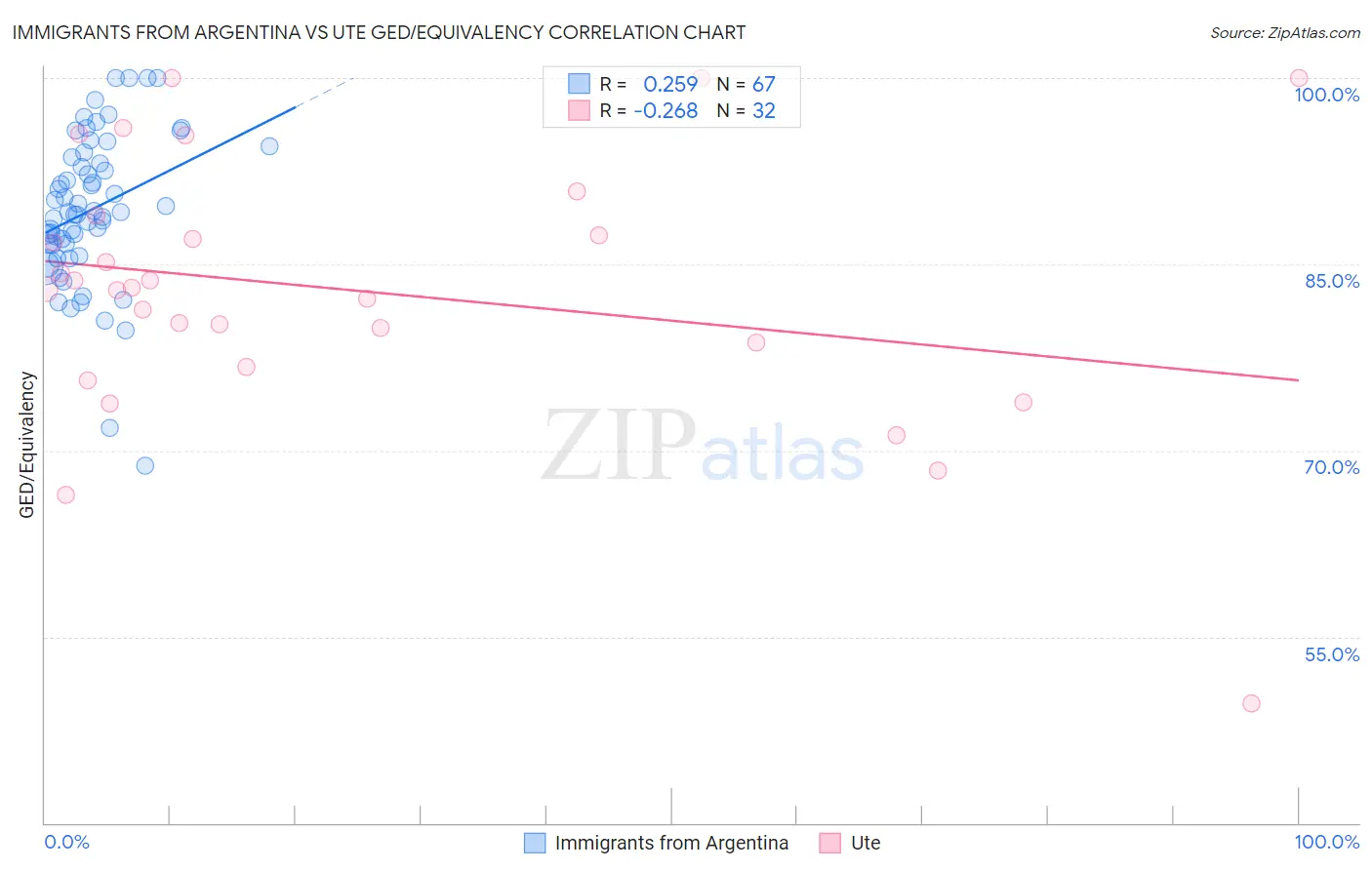 Immigrants from Argentina vs Ute GED/Equivalency