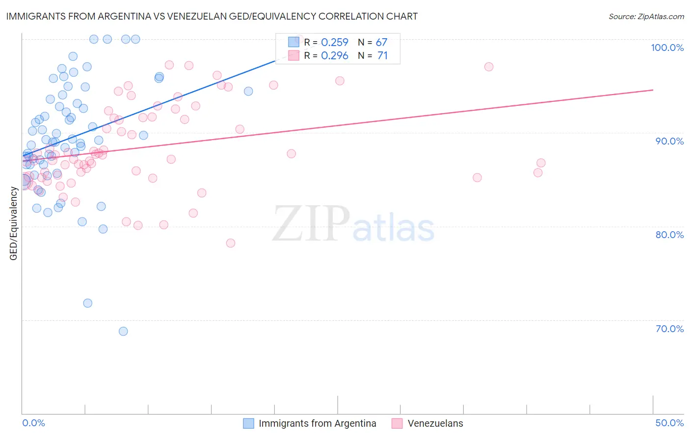 Immigrants from Argentina vs Venezuelan GED/Equivalency