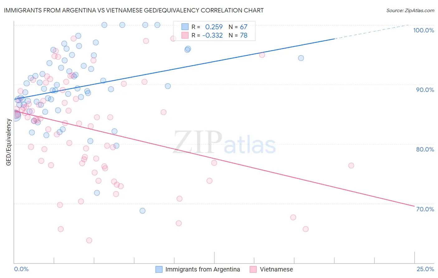 Immigrants from Argentina vs Vietnamese GED/Equivalency