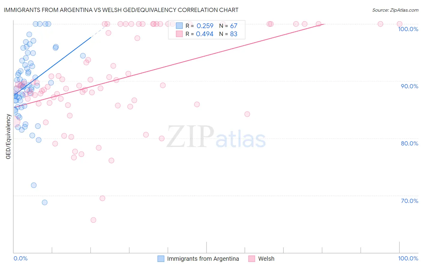 Immigrants from Argentina vs Welsh GED/Equivalency