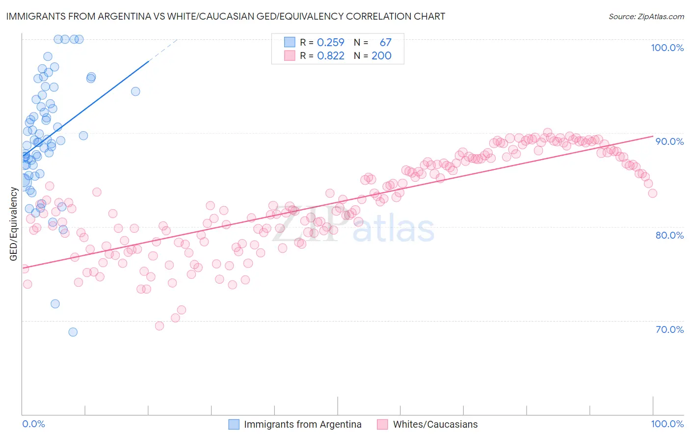 Immigrants from Argentina vs White/Caucasian GED/Equivalency