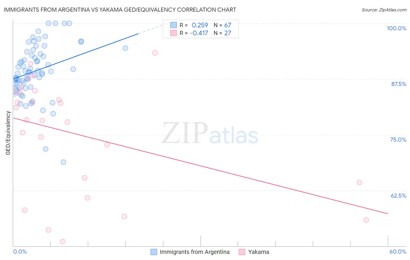 Immigrants from Argentina vs Yakama GED/Equivalency