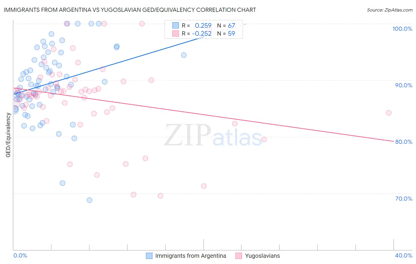 Immigrants from Argentina vs Yugoslavian GED/Equivalency