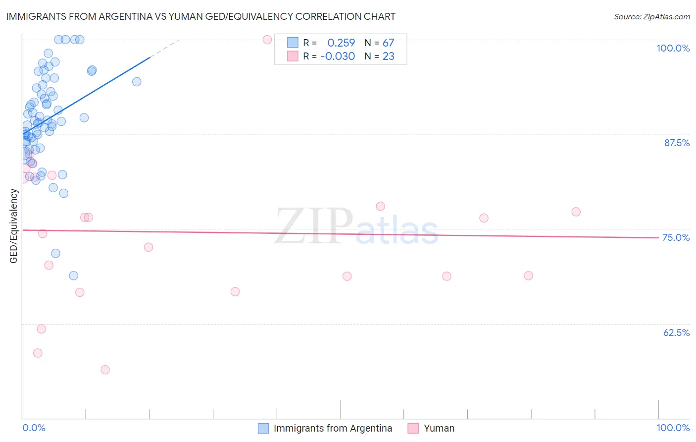 Immigrants from Argentina vs Yuman GED/Equivalency
