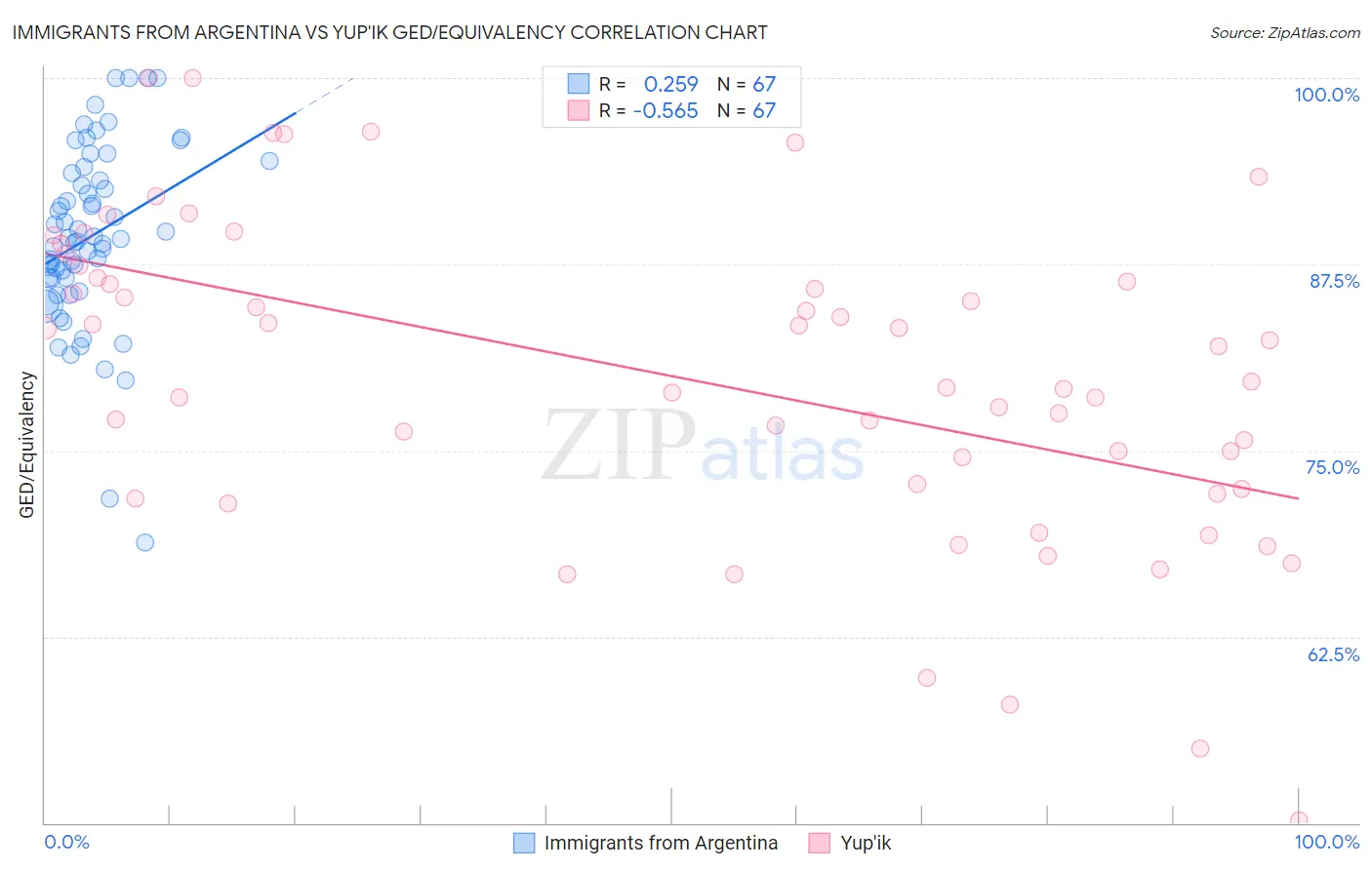 Immigrants from Argentina vs Yup'ik GED/Equivalency