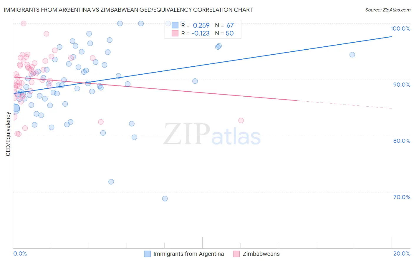 Immigrants from Argentina vs Zimbabwean GED/Equivalency