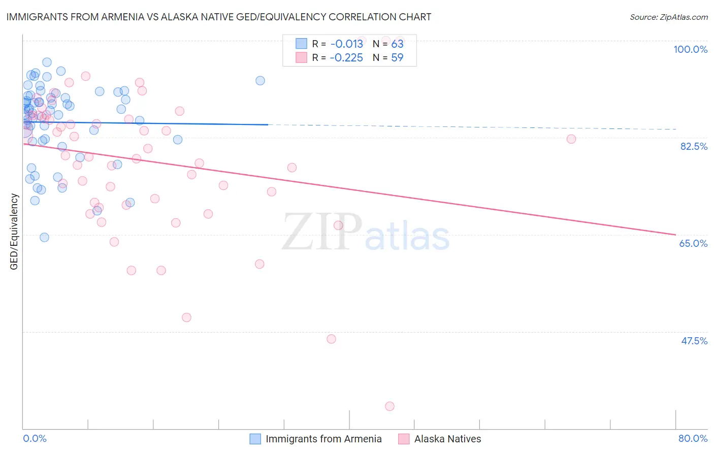 Immigrants from Armenia vs Alaska Native GED/Equivalency