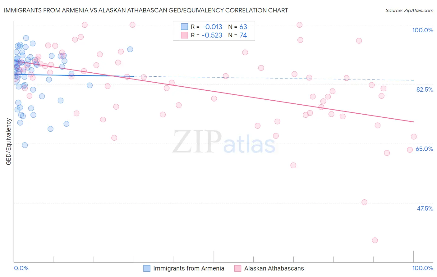 Immigrants from Armenia vs Alaskan Athabascan GED/Equivalency