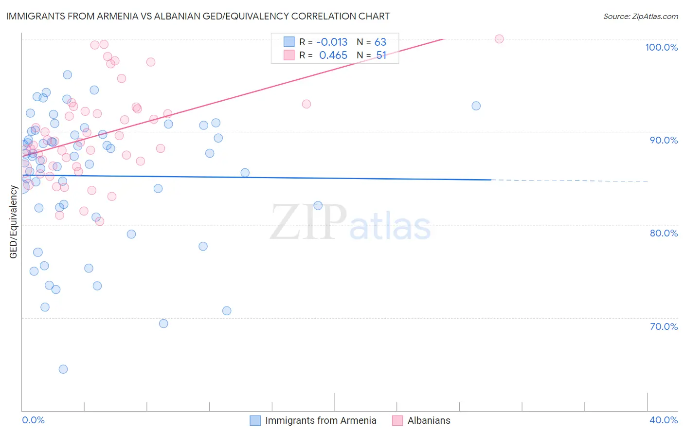Immigrants from Armenia vs Albanian GED/Equivalency