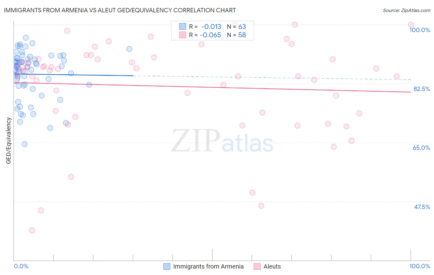 Immigrants from Armenia vs Aleut GED/Equivalency