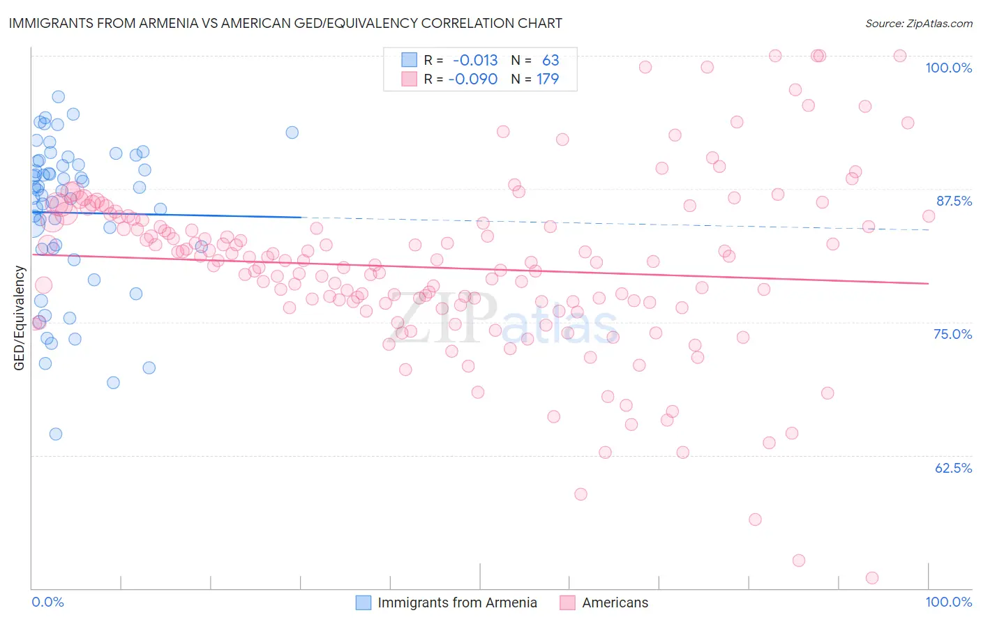 Immigrants from Armenia vs American GED/Equivalency