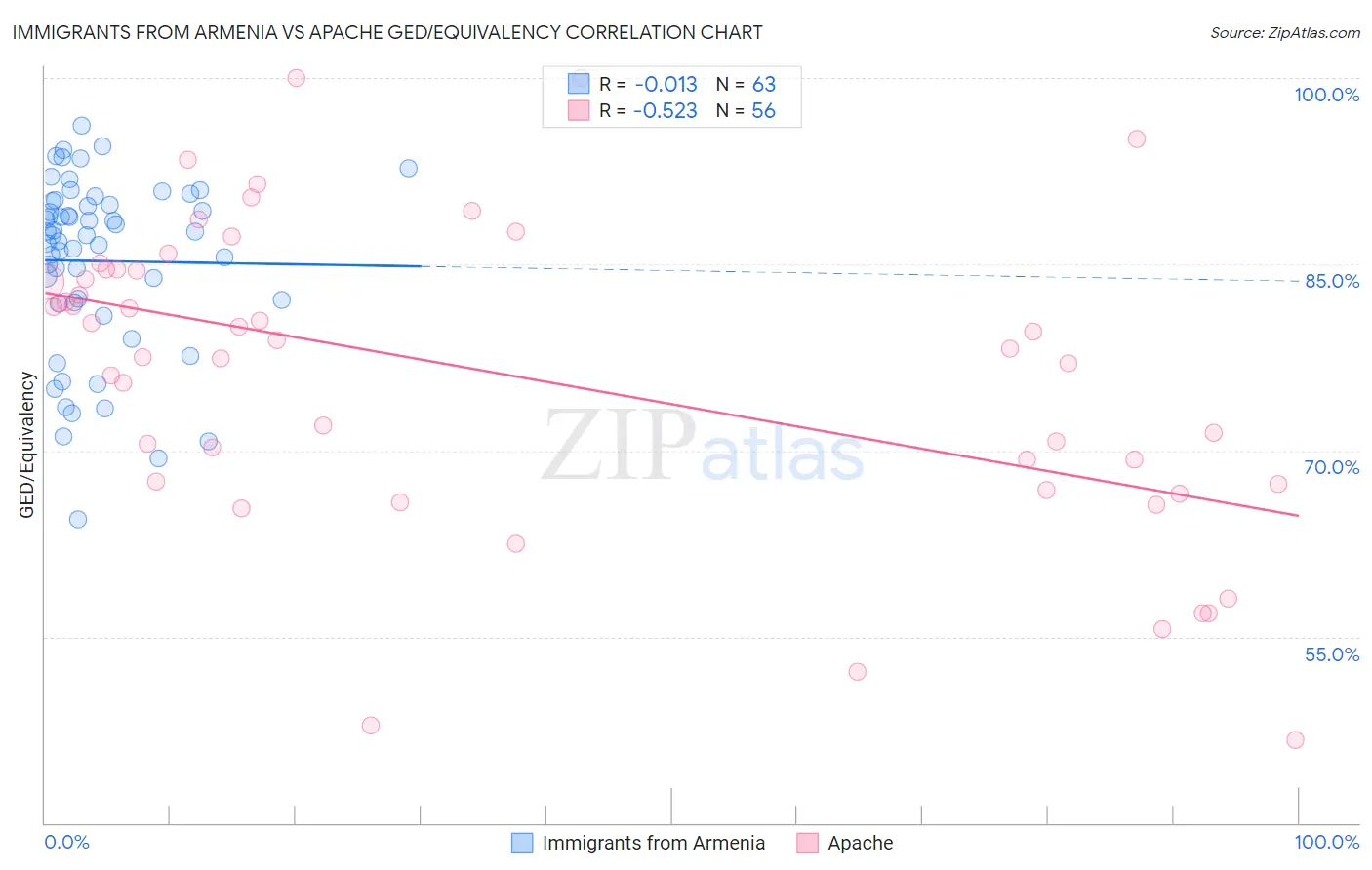 Immigrants from Armenia vs Apache GED/Equivalency