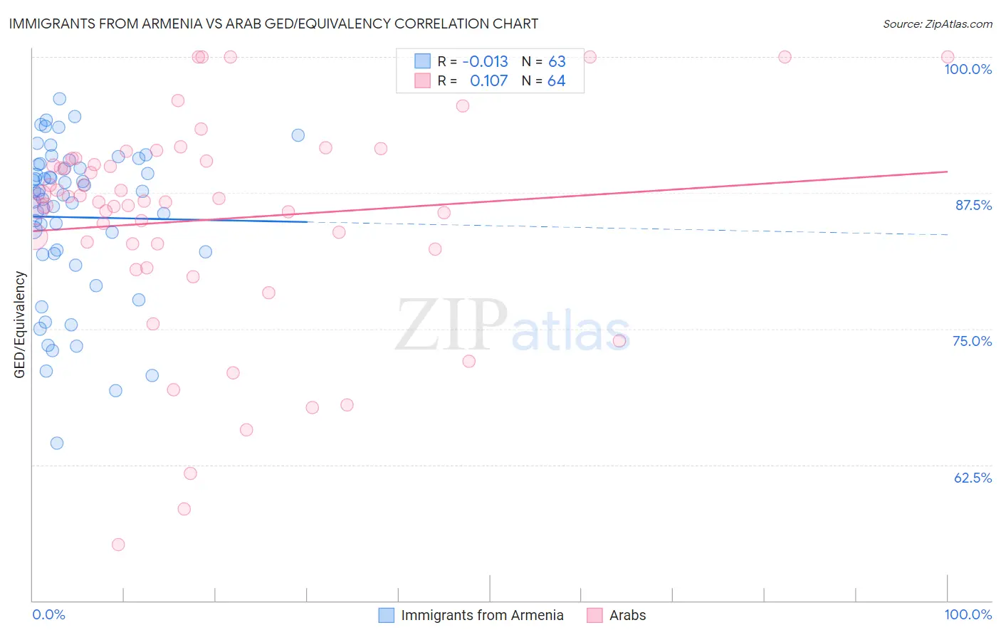Immigrants from Armenia vs Arab GED/Equivalency