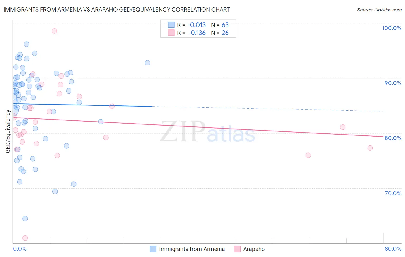 Immigrants from Armenia vs Arapaho GED/Equivalency