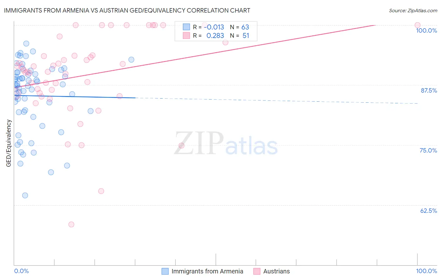 Immigrants from Armenia vs Austrian GED/Equivalency