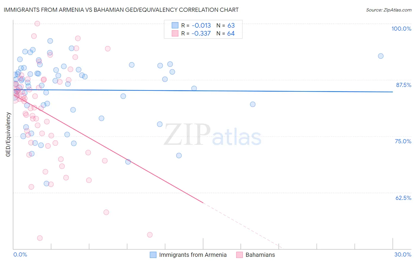 Immigrants from Armenia vs Bahamian GED/Equivalency