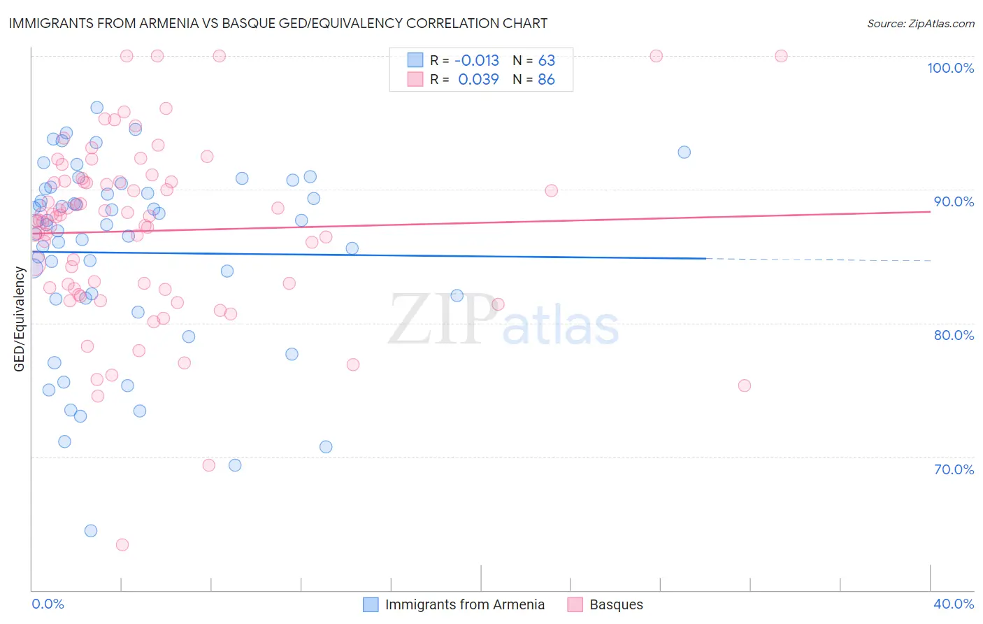 Immigrants from Armenia vs Basque GED/Equivalency