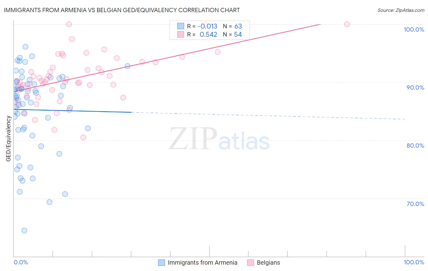 Immigrants from Armenia vs Belgian GED/Equivalency