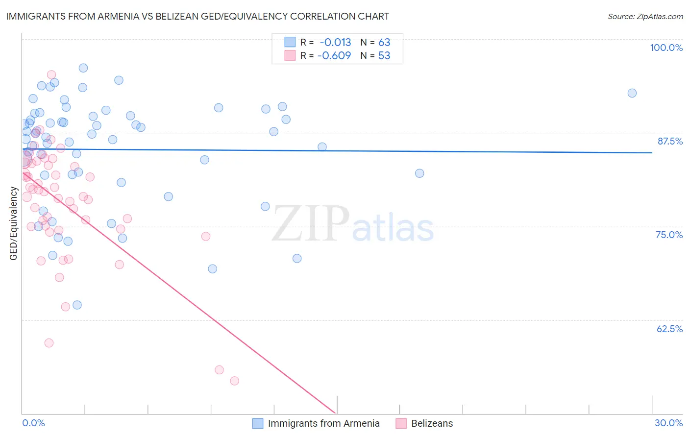 Immigrants from Armenia vs Belizean GED/Equivalency