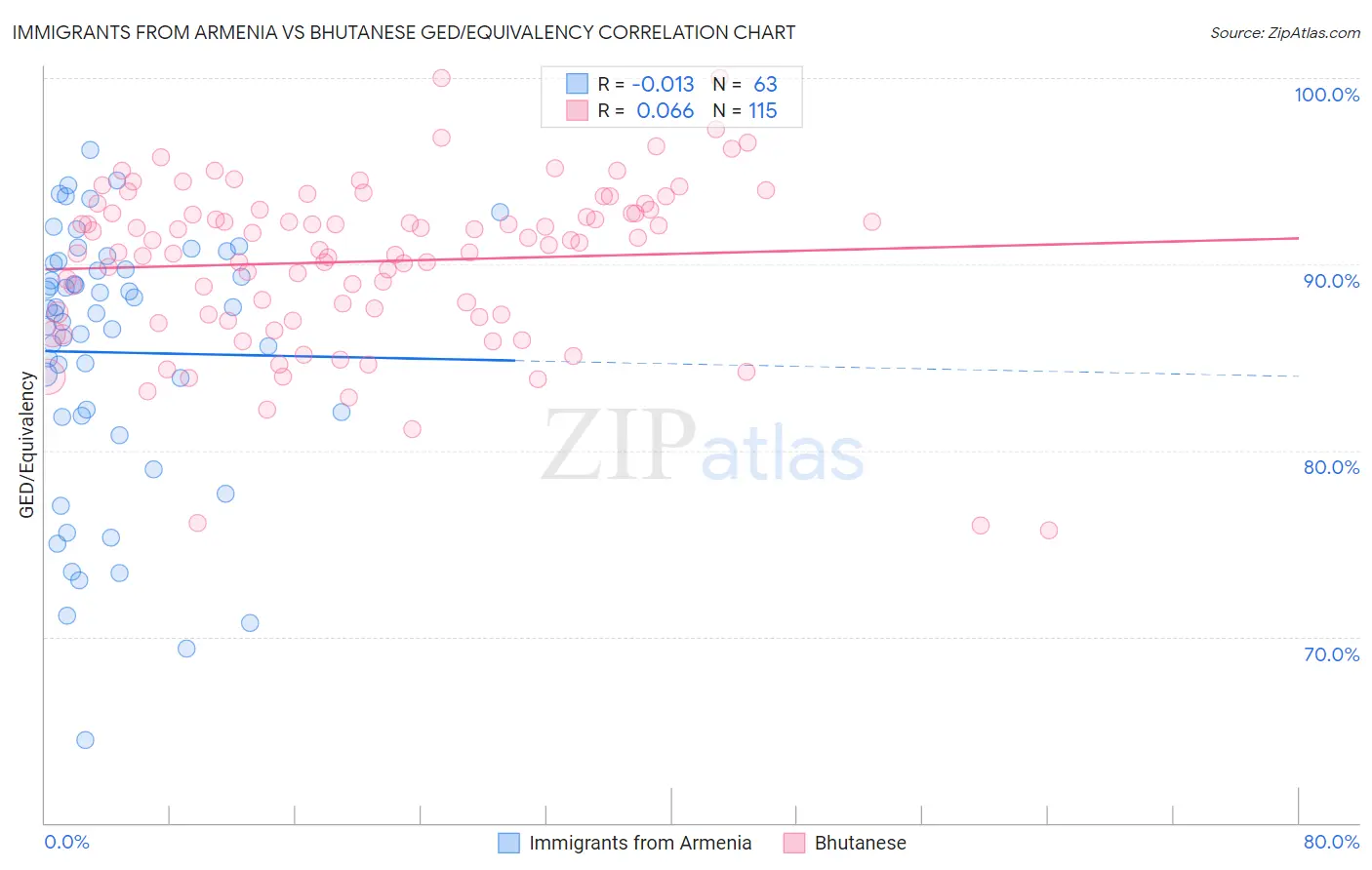 Immigrants from Armenia vs Bhutanese GED/Equivalency