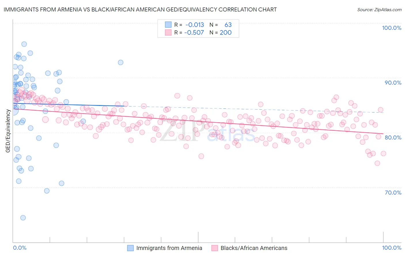 Immigrants from Armenia vs Black/African American GED/Equivalency