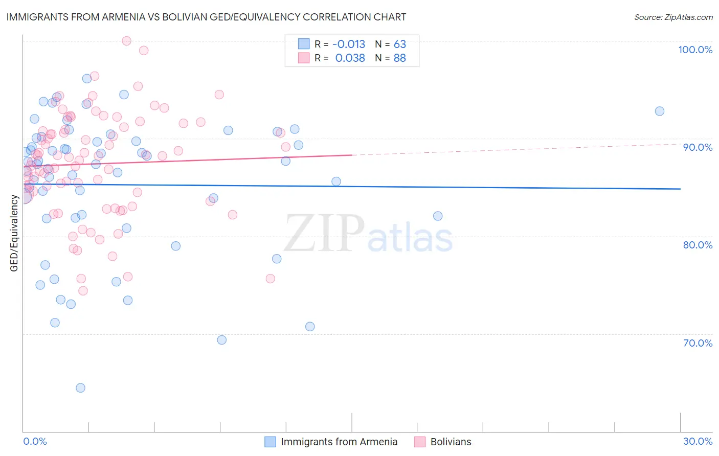 Immigrants from Armenia vs Bolivian GED/Equivalency