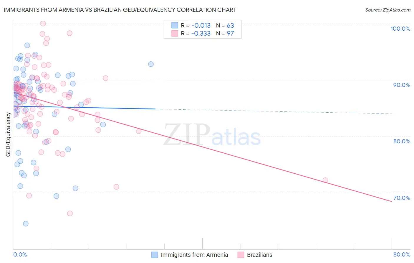Immigrants from Armenia vs Brazilian GED/Equivalency
