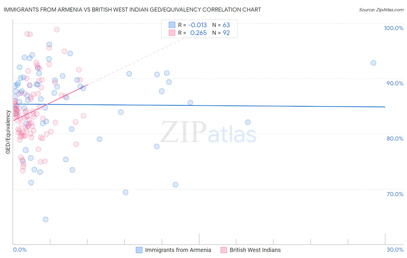 Immigrants from Armenia vs British West Indian GED/Equivalency