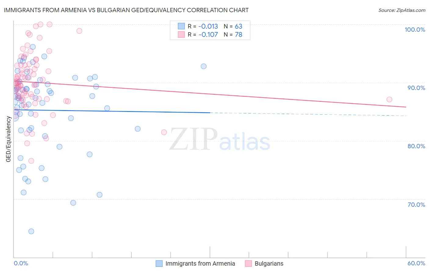 Immigrants from Armenia vs Bulgarian GED/Equivalency