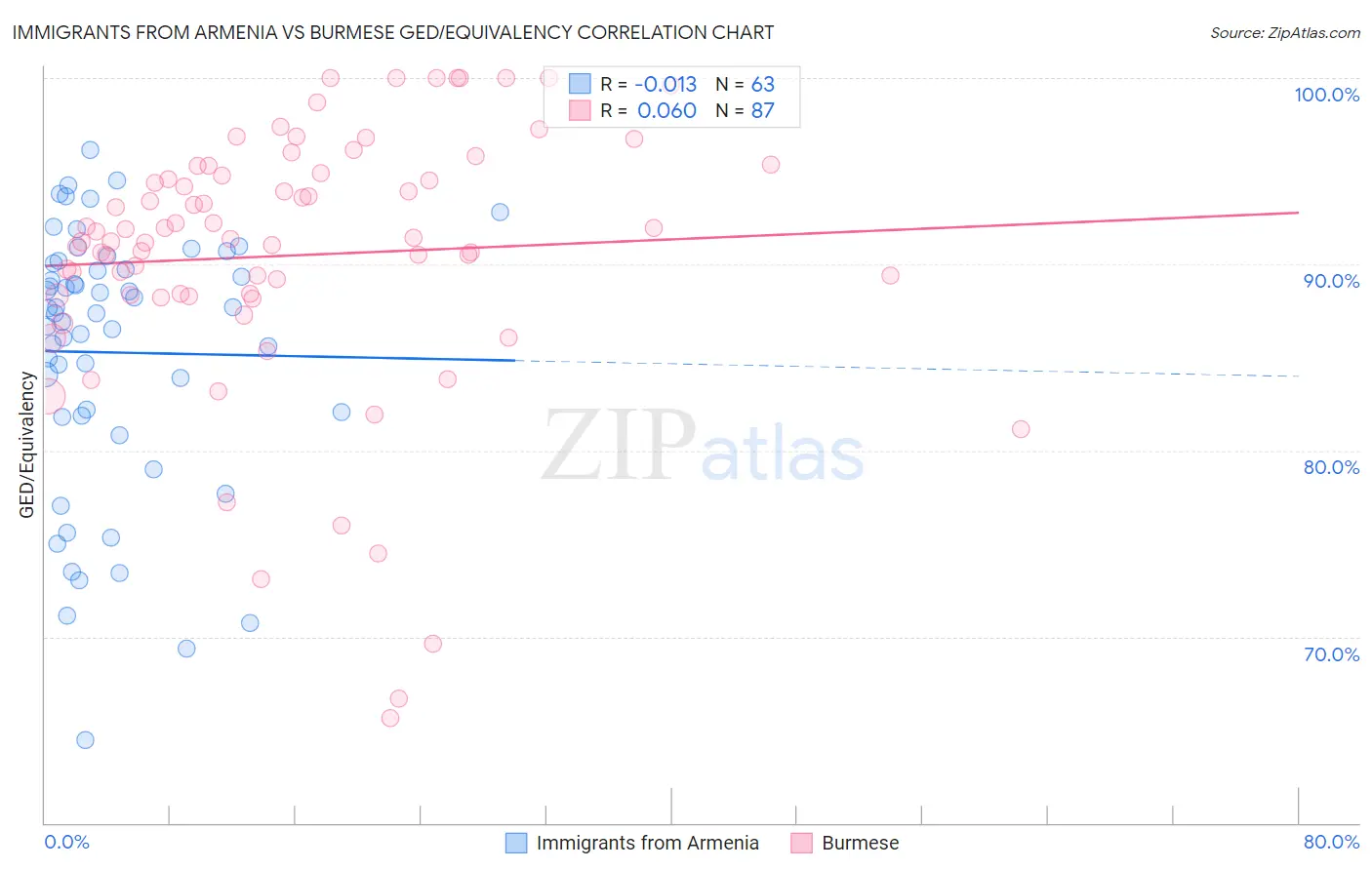 Immigrants from Armenia vs Burmese GED/Equivalency