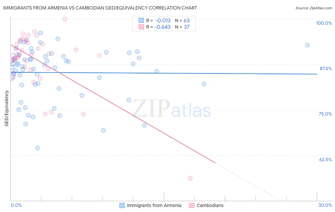 Immigrants from Armenia vs Cambodian GED/Equivalency