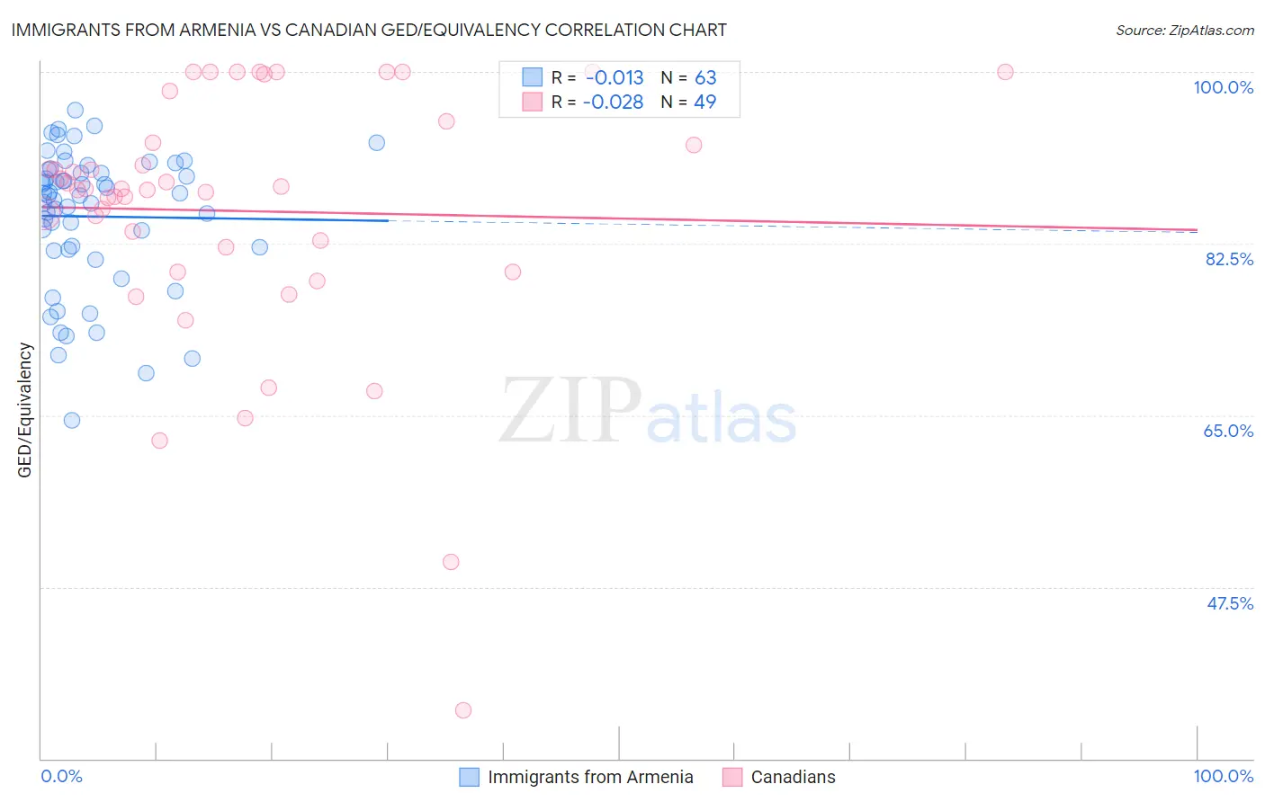 Immigrants from Armenia vs Canadian GED/Equivalency