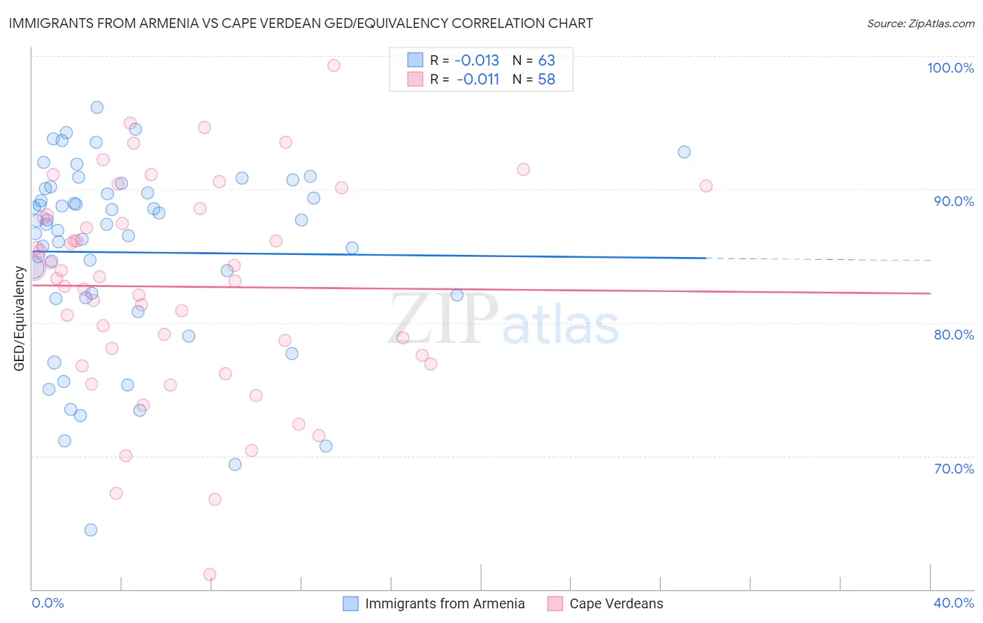 Immigrants from Armenia vs Cape Verdean GED/Equivalency