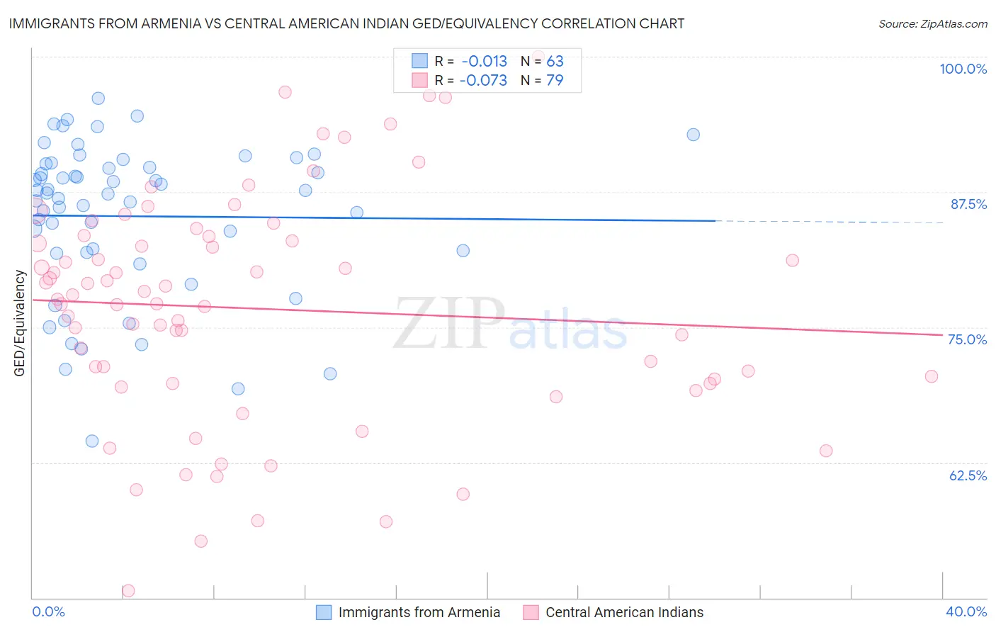 Immigrants from Armenia vs Central American Indian GED/Equivalency